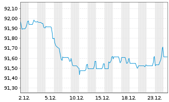 Chart Sumitomo Mitsui Financ. Group EO-MTN. 2019(29) - 1 Month
