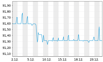 Chart Sumitomo Mitsui Banking Corp. Med.-T.Nts 19(29) - 1 Month