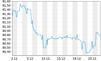 Chart ENEL Finance Intl N.V. EO-Med.T.Nts 2019(19/34) - 1 Monat