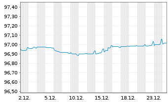 Chart ENEL Finance Intl N.V. EO-Med.T.Nts 2019(19/27) - 1 Monat