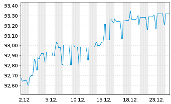 Chart Carnival PLC EO-Notes 2019(29/29) - 1 Month
