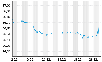 Chart Informa PLC EO-Medium-Term Nts 2019(19/28) - 1 Monat