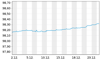Chart Sparebank. Sfr Boligkreditt AS Cov.MTN 2019(26) - 1 Month