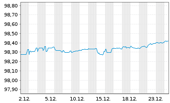 Chart E.ON SE Medium Term Notes v.19(26/26) - 1 Monat
