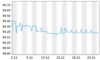 Chart CPI PROPERTY GROUP S.A. -T.Nts 2019(27/27)Reg.S - 1 Month