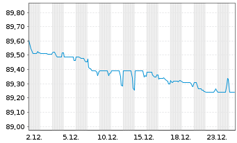 Chart Indonesien, Republik EO-Notes 2019(31) - 1 Monat