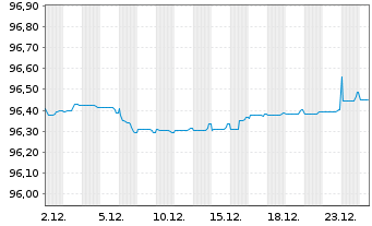 Chart Boston Scientific Corp. EO-Notes 2019(19/27) - 1 Monat