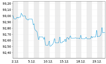 Chart Vicinity Centres Re Ltd. EO-Med.T.Nts 2019(19/29) - 1 Month