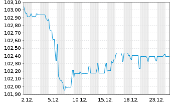 Chart Netflix Inc. EO-Notes 2019(19/30) Reg.S - 1 Month