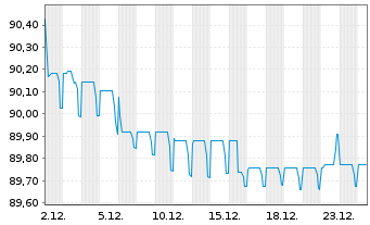 Chart PT Perusahaan Listrik Negara EO-MTN. 2019(31)Reg.S - 1 Month