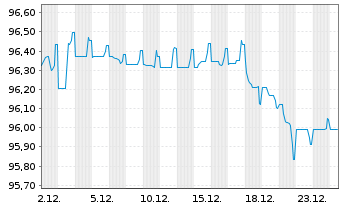 Chart SES S.A. EO-Med.-Term Nts 2019(27/27) - 1 Month