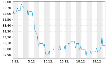 Chart JPMorgan Chase & Co. EO-FLR Med.-T.Nts 2019(19/32) - 1 Month