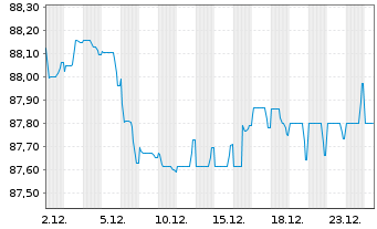 Chart Eli Lilly and Company EO-Notes 2019(19/31) - 1 Monat