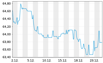 Chart Eli Lilly and Company EO-Notes 2019(19/49) - 1 Monat