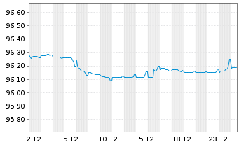 Chart Abbott Ireland Financing DAC EO-Notes 2019(19/27) - 1 Monat