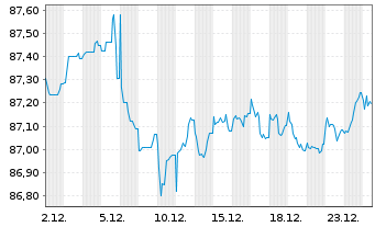 Chart E.ON SE Medium Term Notes v.19(31/31) - 1 Month