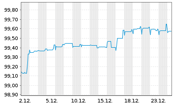 Chart Grifols S.A. EO-Notes 2019(19/27) Reg.S - 1 Month