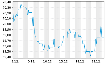Chart Colgate-Palmolive Co. EO-Bonds 2019(19/39) - 1 Month