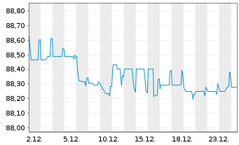 Chart China, People's Republic of EO-Notes 2019(31/31) - 1 Month
