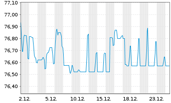 Chart China, People's Republic of EO-Notes 2019(39/39) - 1 Month