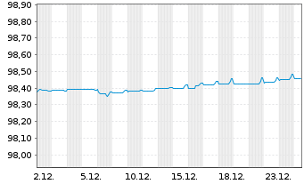 Chart Santander Consumer Finance SA MTN 2019(26) - 1 Month