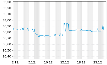 Chart Shell International Finance BV EO-MTN. 2019(27) - 1 Month