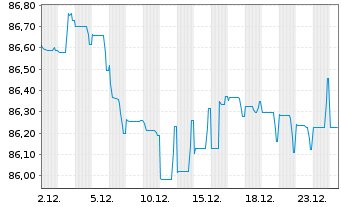 Chart Shell International Finance BV EO-MTN. 2019(31) - 1 Month