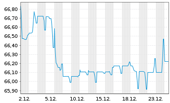 Chart Shell International Finance BV EO-MTN. 2019(39) - 1 Month