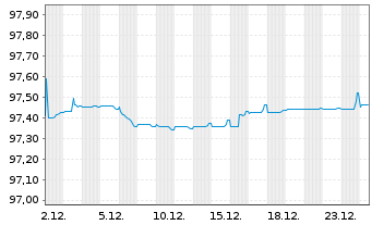 Chart Zimmer Biomet Holdings Inc. EO-Notes 2019(19/27) - 1 Month