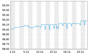 Chart Dufry One B.V. EO-Notes 2019(19/27) - 1 Monat