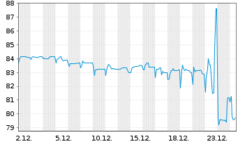 Chart Citycon Oyj EO-FLR Notes 2019(24/Und.) - 1 Month
