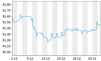 Chart Stedin Holding N.V. EO-Medium-Term Nts 2019(19/29) - 1 Month