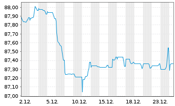 Chart Apple Inc. EO-Notes 2019(19/31) - 1 Monat