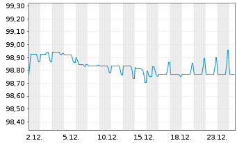 Chart Ball Corp. EO-Notes 2019(19/27) - 1 Monat