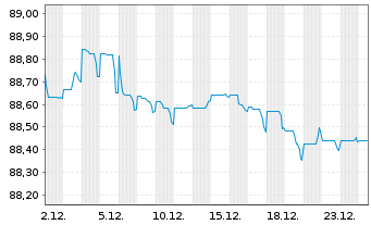 Chart Marokko, K&ouml;nigreich EO-Notes 2019(31) Reg.S - 1 Month