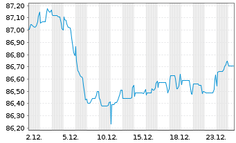 Chart Temasek Financial (I) Ltd. EO-MTN. 2019(19/31) - 1 Monat