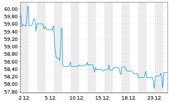 Chart Temasek Financial (I) Ltd. EO-MTN. 2019(19/49) - 1 Monat