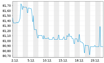 Chart BP Capital Markets PLC EO-Medium-Term Nts 2019(34) - 1 Monat