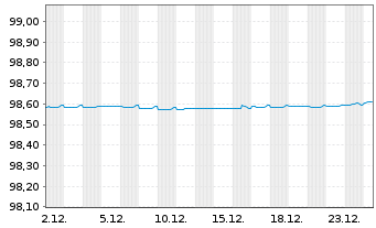 Chart Intesa Sanpaolo S.p.A. EO-Pref.Med.T.Nts 2019(26) - 1 Monat