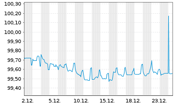Chart Forvia SE EO-Notes 2019(19/27) - 1 Month