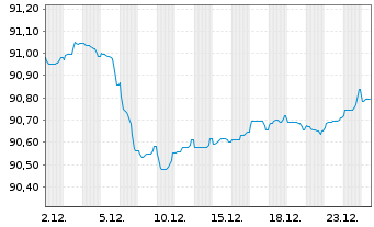 Chart BNG Bank N.V. EO-Med.-Term Notes 2019(29) - 1 Monat