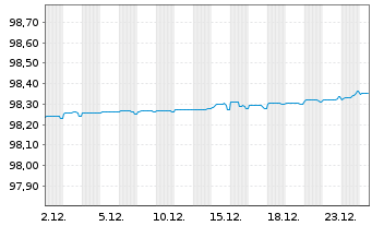 Chart Holcim Finance (Luxembg) S.A. Nts.2019(19/26) - 1 Month