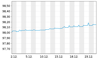Chart DekaBank Dt.Girozentrale MTN.-ANL A.150 v.19(26) - 1 Monat