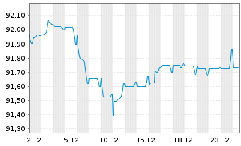 Chart Coca Cola HBC Finance B.V. EO-MTN. 2019(19/29) - 1 Month