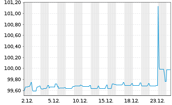 Chart Telia Company AB EO-FLR Securities 2020(26/81) - 1 Monat