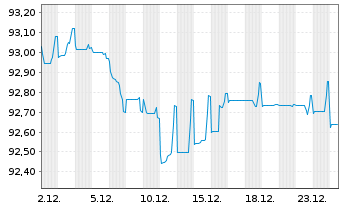 Chart JT Intl. Finl. Services B.V EO-MTN. 2019(19/29) - 1 Monat