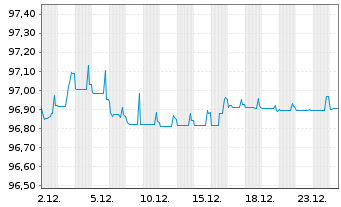 Chart Albemarle New Holding GmbH Bonds v.19(19/28)Reg.S - 1 Month