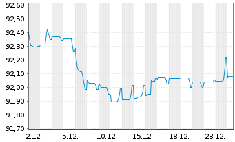 Chart Naturgy Finance B.V. EO-Med.Term Nts 2019(19/29) - 1 Monat