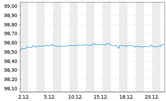 Chart CEZ AS EO-Medium-Term Nts 2019(19/26) - 1 Monat