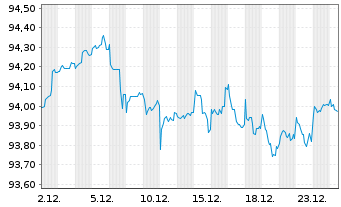 Chart Fresenius Medical Care KGaA MTN v.2019(2029/2029) - 1 Month